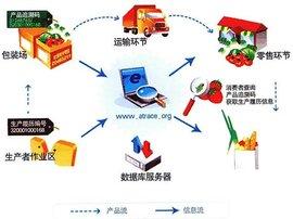 三雷食品追溯系統(tǒng)防偽利器營銷精準(zhǔn)